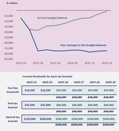 Build Your Own Budget Pbo